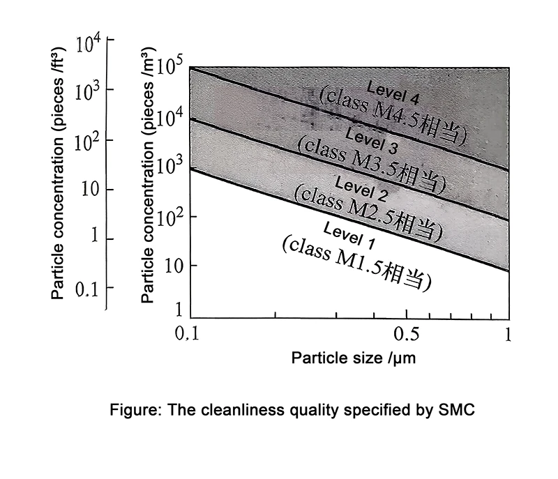 1Figure The cleanliness quality specified by SMC 1Figure The cleanliness quality specified by SMC
